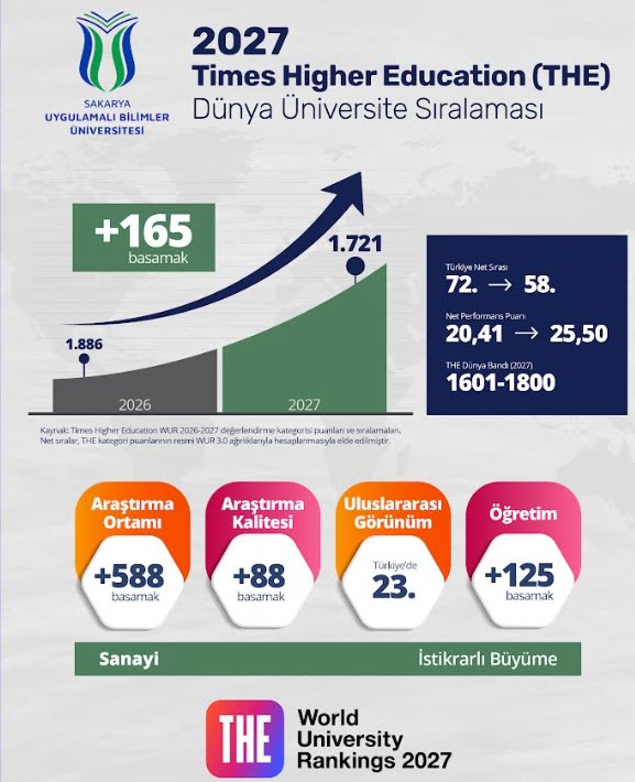 THE 2027 sıralamaları açıklandı; SUBÜ 165 basamak birden yükseldi